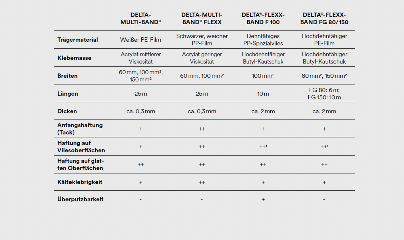 DELTA®-Klebebänder im Vergleich